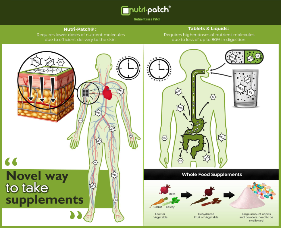 Novel Supplement Formats to ease pill fatigue